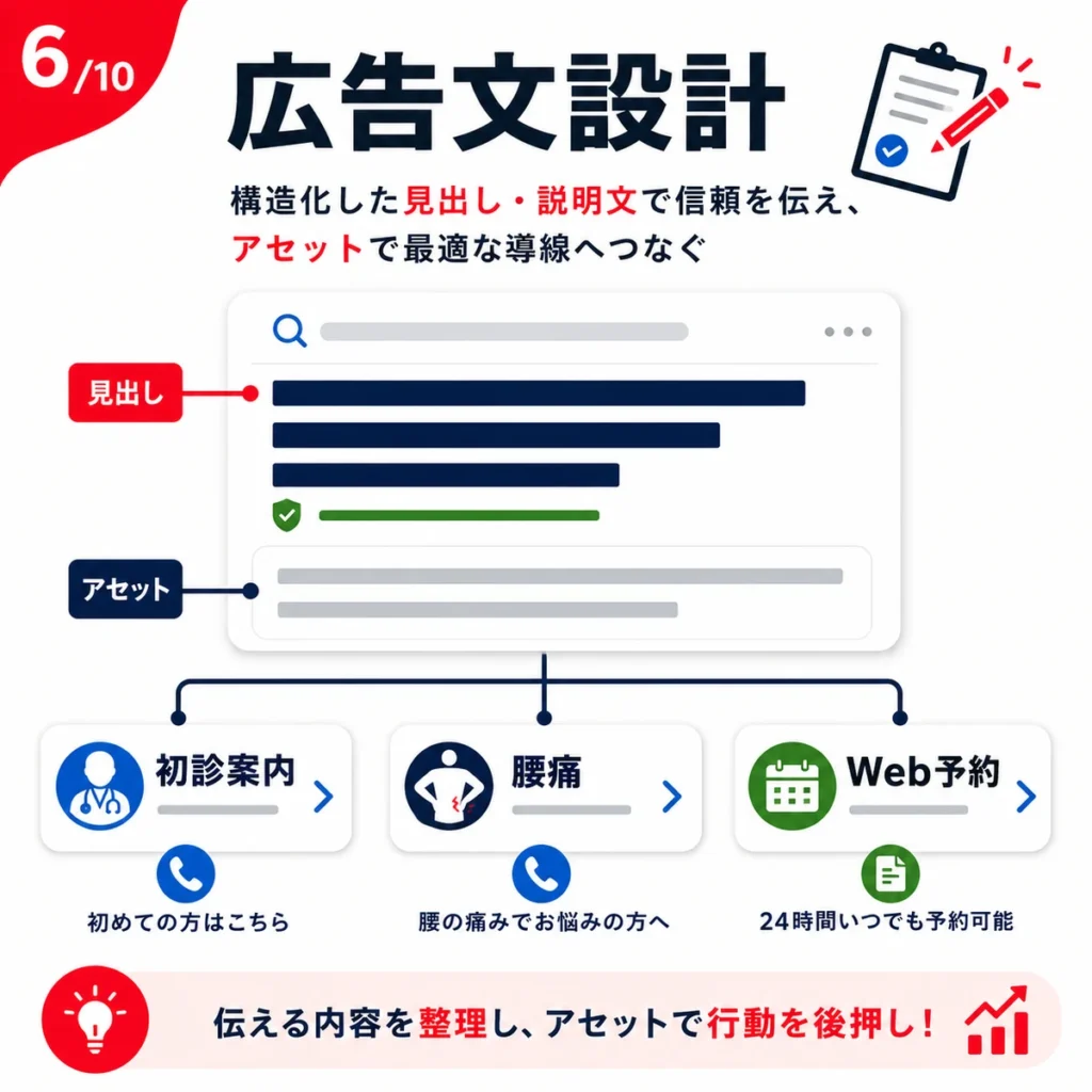 整形外科クリニックの広告文と広告表示アセットで初診案内や腰痛ページ、Web予約へ導く設計を示すイラスト