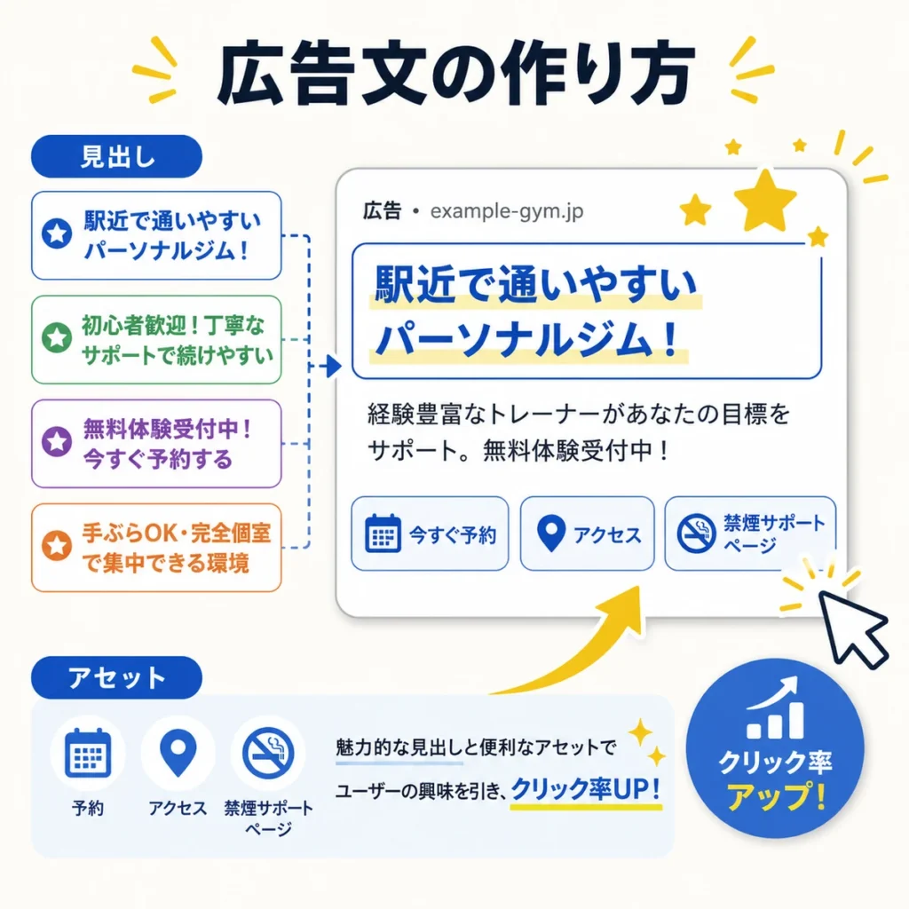 レスポンシブ検索広告の見出しと広告表示アセットを組み合わせてクリック率向上を狙うイラスト
