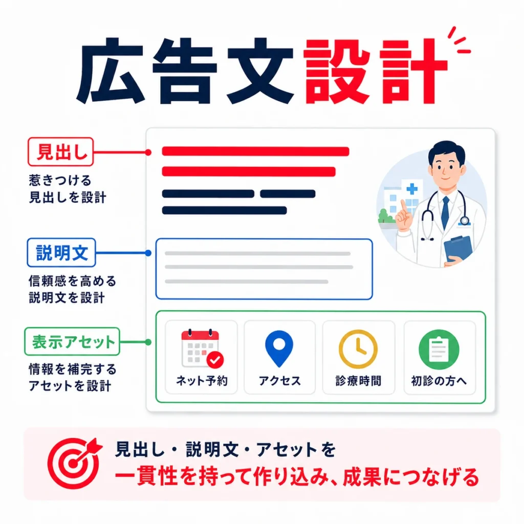 レスポンシブ検索広告の見出し・説明文・表示アセットを作り込む流れを示すイラスト