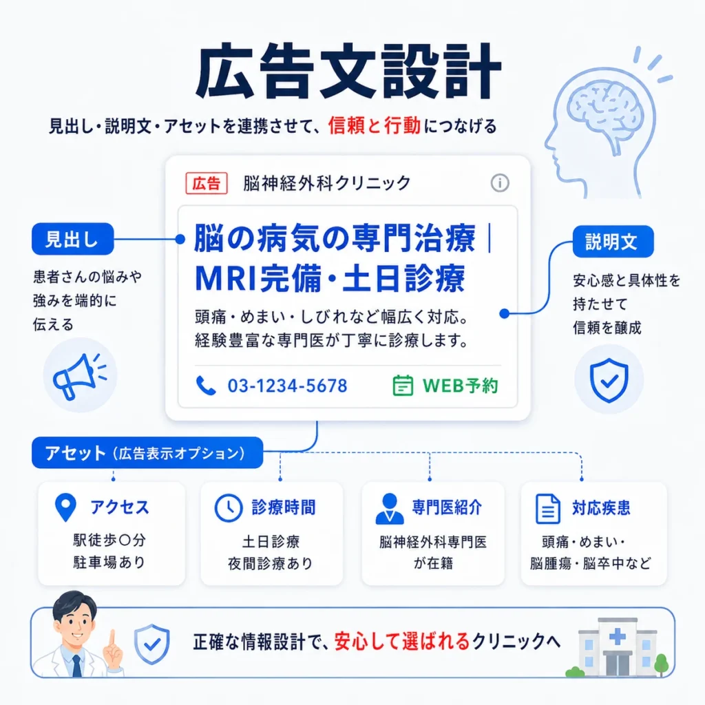 脳神経外科クリニックの広告見出しや説明文、広告表示アセットを整理するイラスト