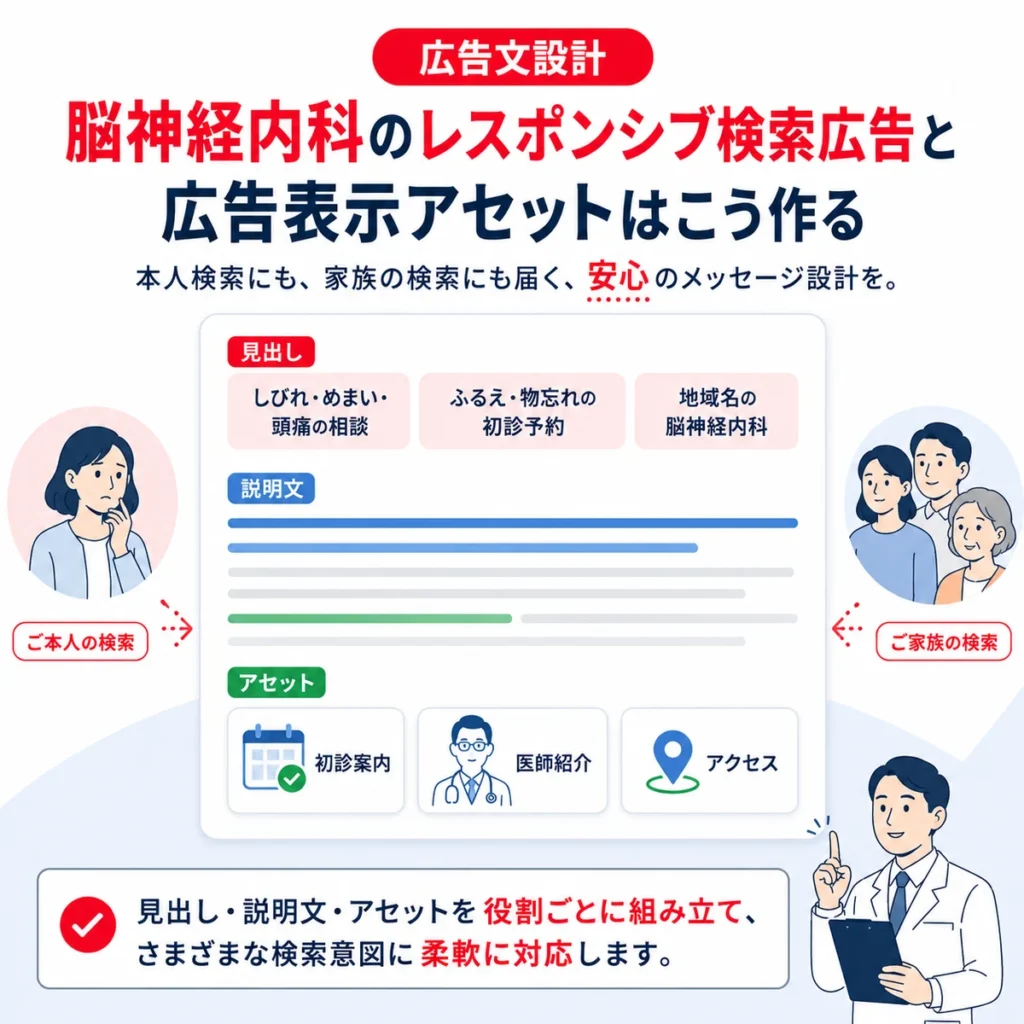 脳神経内科のレスポンシブ検索広告で見出し、説明文、広告表示アセットを役割ごとに組み立てる様子を示すイラスト