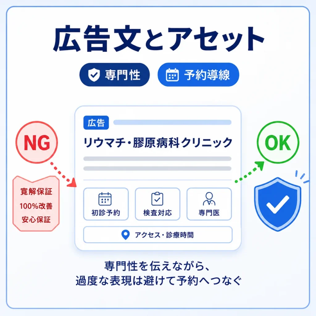 リウマチ・膠原病科クリニックの広告文と広告表示アセットを過度な保証表現なしで設計するイラスト