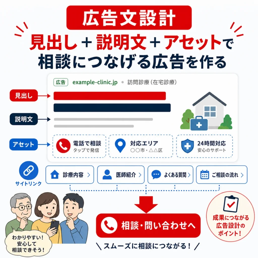 訪問診療の広告見出し、説明文、広告表示アセットから相談へ誘導する設計を示すイラスト