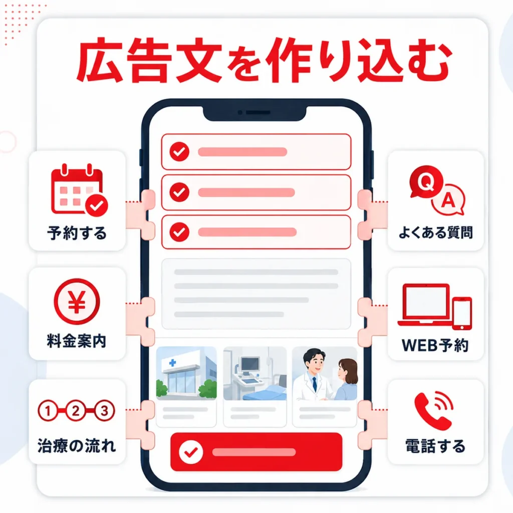 レスポンシブ検索広告の広告文と広告表示アセットを作り込む構成を示すイラスト