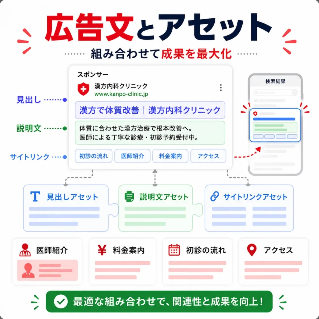 漢方内科クリニックの広告見出し・説明文・サイトリンクなど広告表示アセットを整理したイラスト