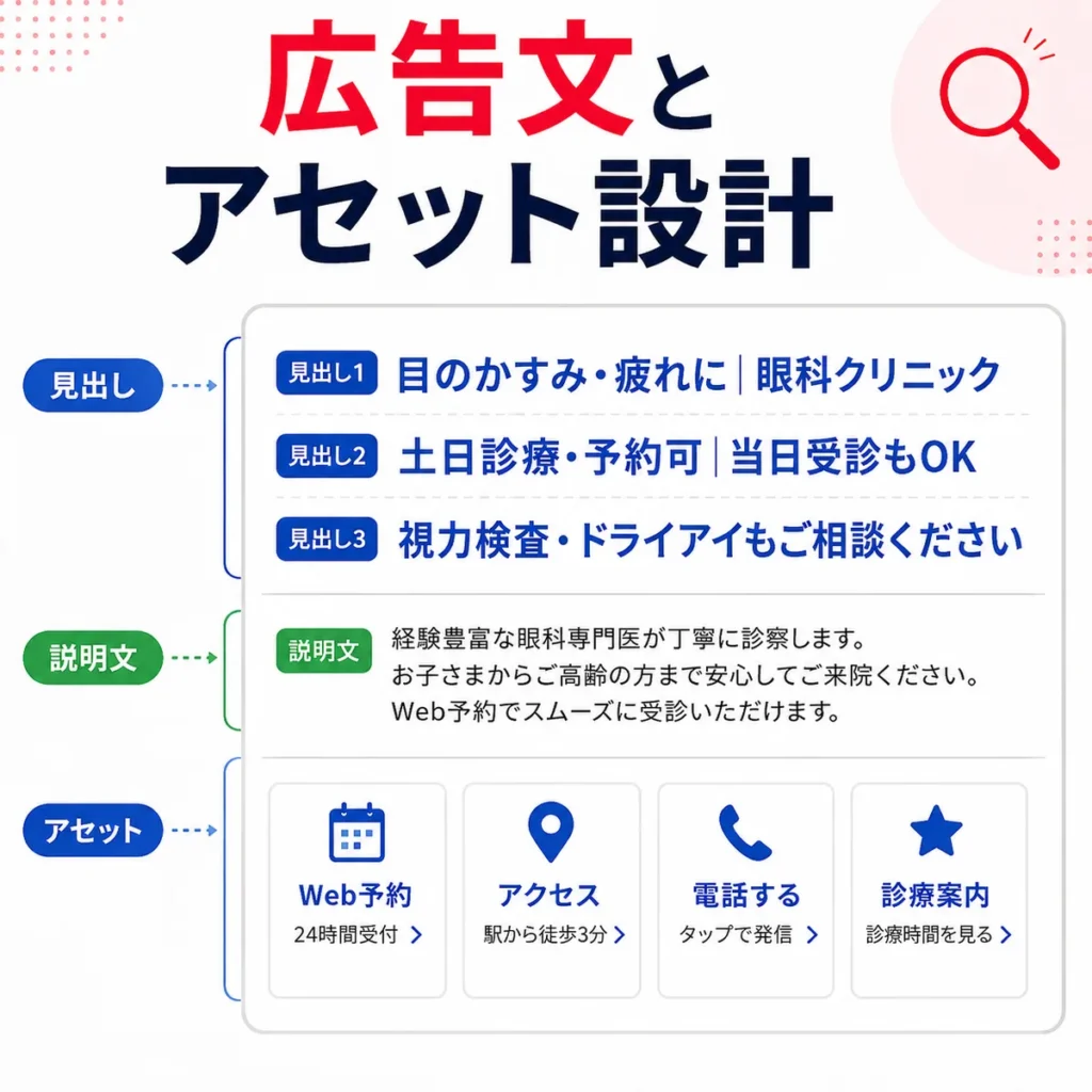 眼科のレスポンシブ検索広告における広告文・見出し・広告表示アセット設計を示すイラスト