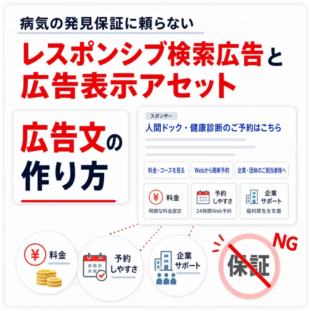 病気の発見保証に頼らず料金や予約しやすさを伝える検索広告文と広告表示アセットのイラスト