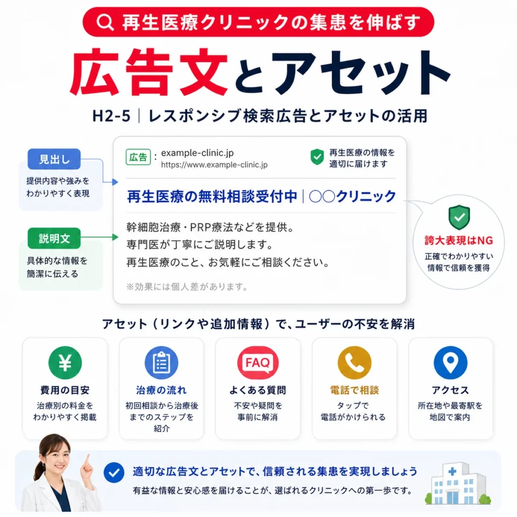 再生医療クリニックのレスポンシブ検索広告と広告表示アセット設計を示すイラスト