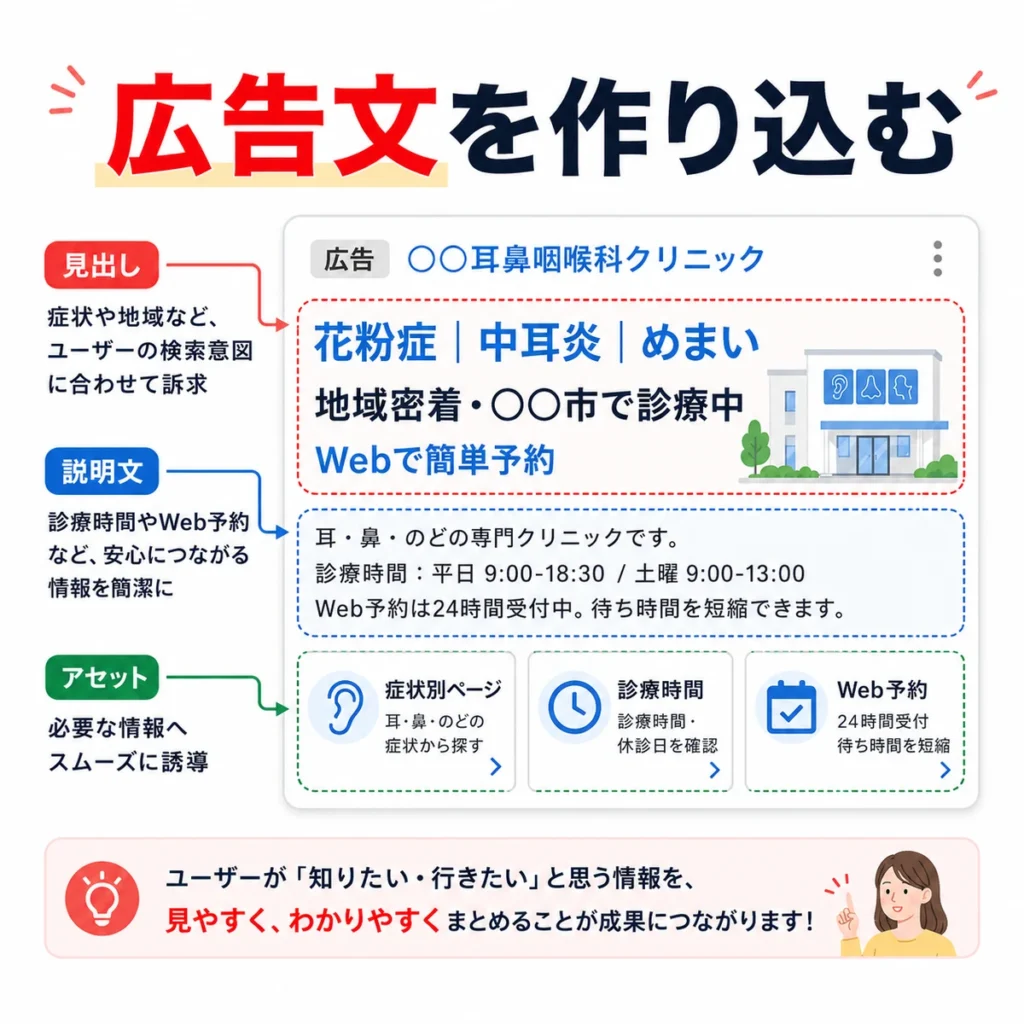 レスポンシブ検索広告の見出し・説明文・広告表示アセットを作り込むポイントを示すイラスト
