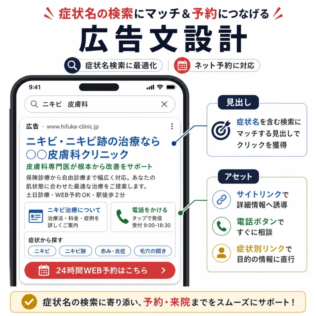 症状名検索に合わせた皮膚科のレスポンシブ検索広告と広告表示アセットの設計を示すイラスト