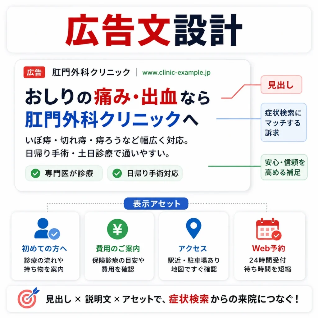 症状検索に届くレスポンシブ検索広告の見出しと広告表示アセットの設計を示すイラスト