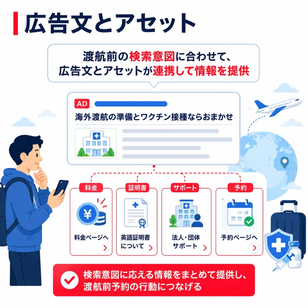 渡航前検索の意図に合わせて広告文と広告表示アセットを連携させる構成を示すイラスト