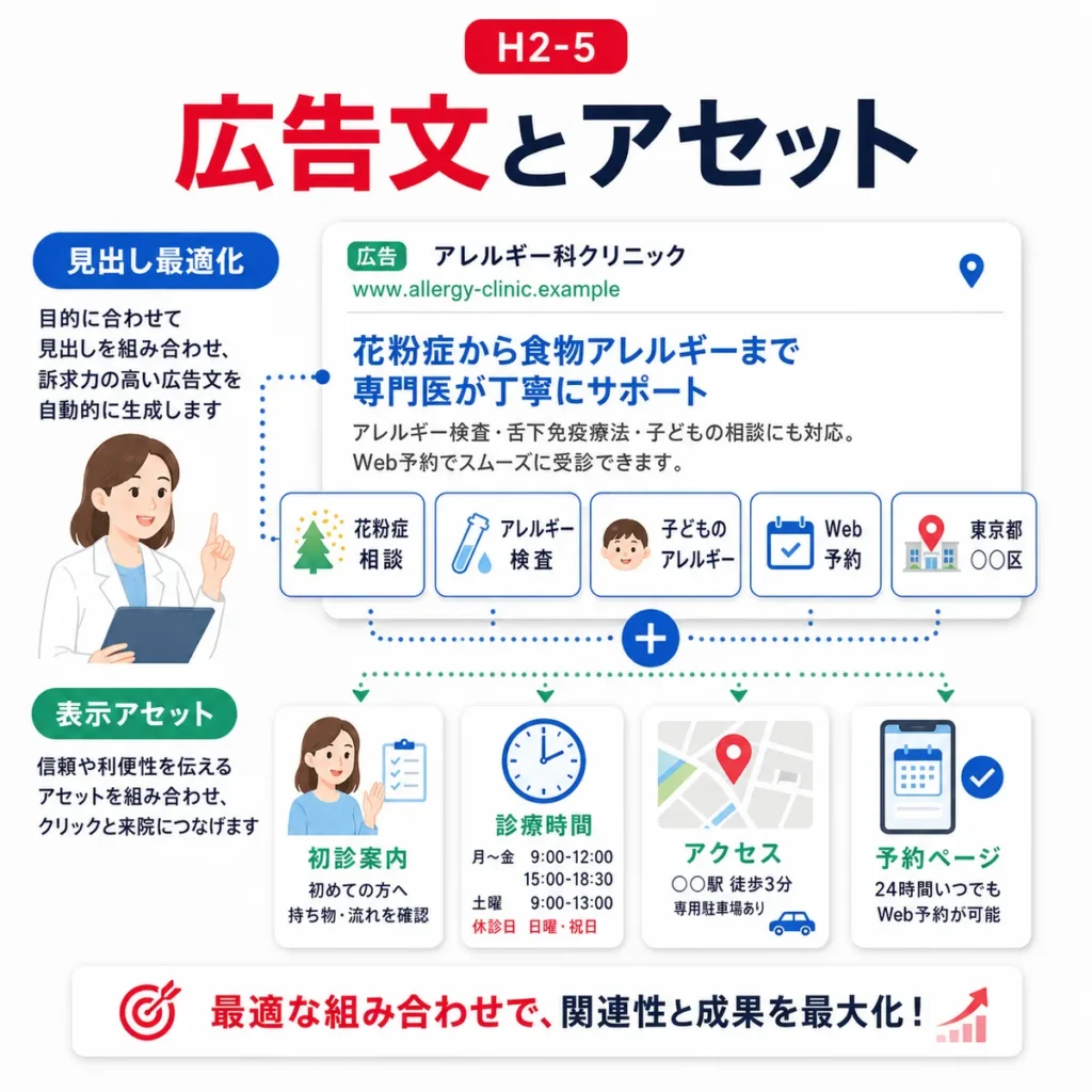 アレルギー科のレスポンシブ検索広告と広告表示アセットを組み合わせる考え方を示すイラスト