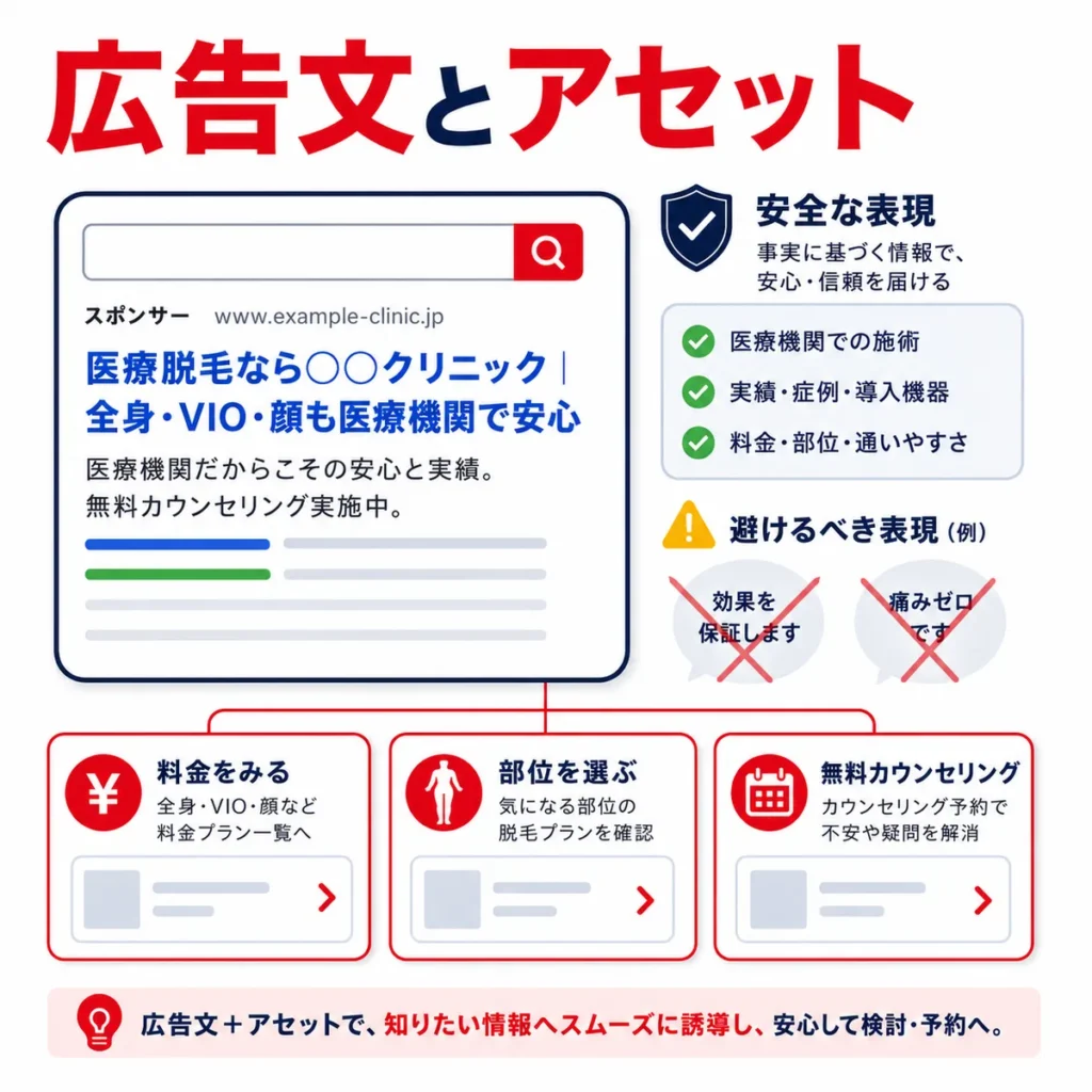 医療脱毛の広告文と広告表示アセットで安全な表現と料金・部位ページへの導線を示すイラスト