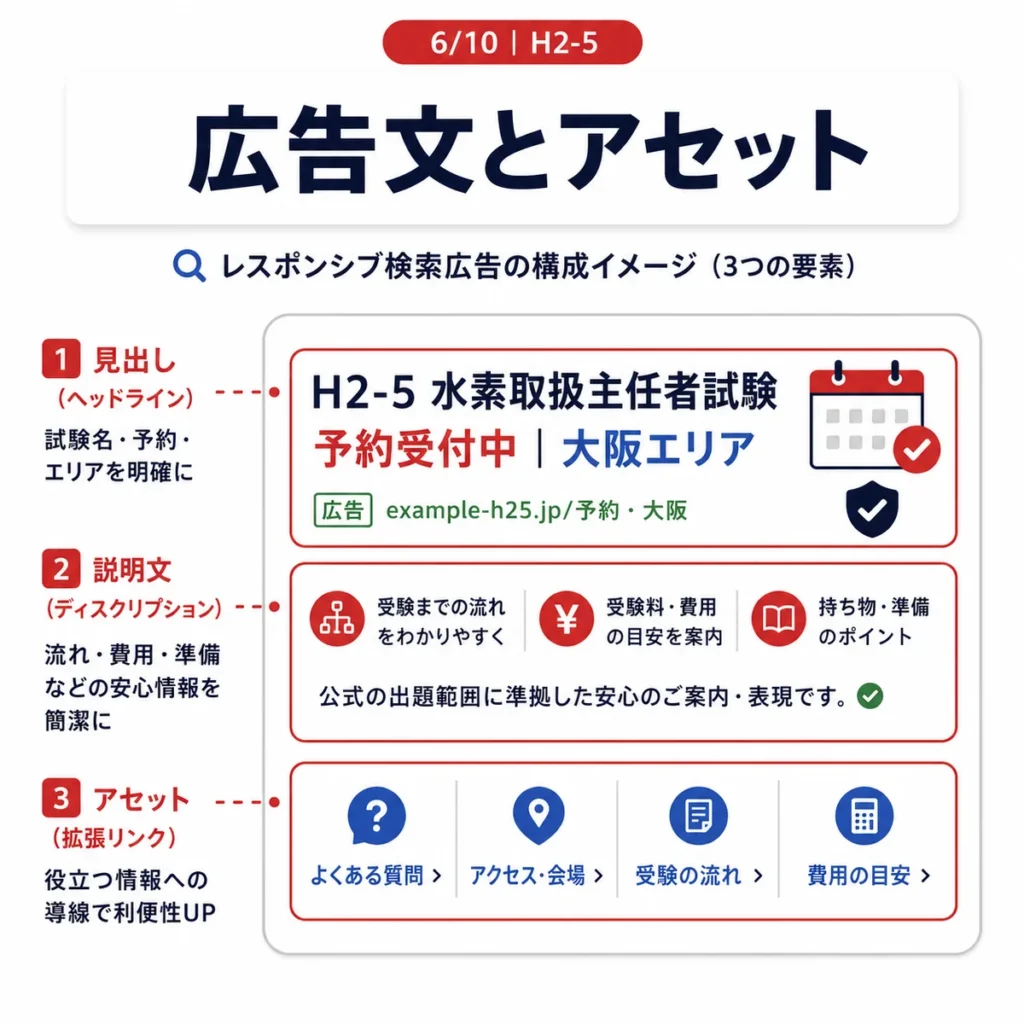 レスポンシブ検索広告の見出し、説明文、広告表示アセットの構成を示すイラスト