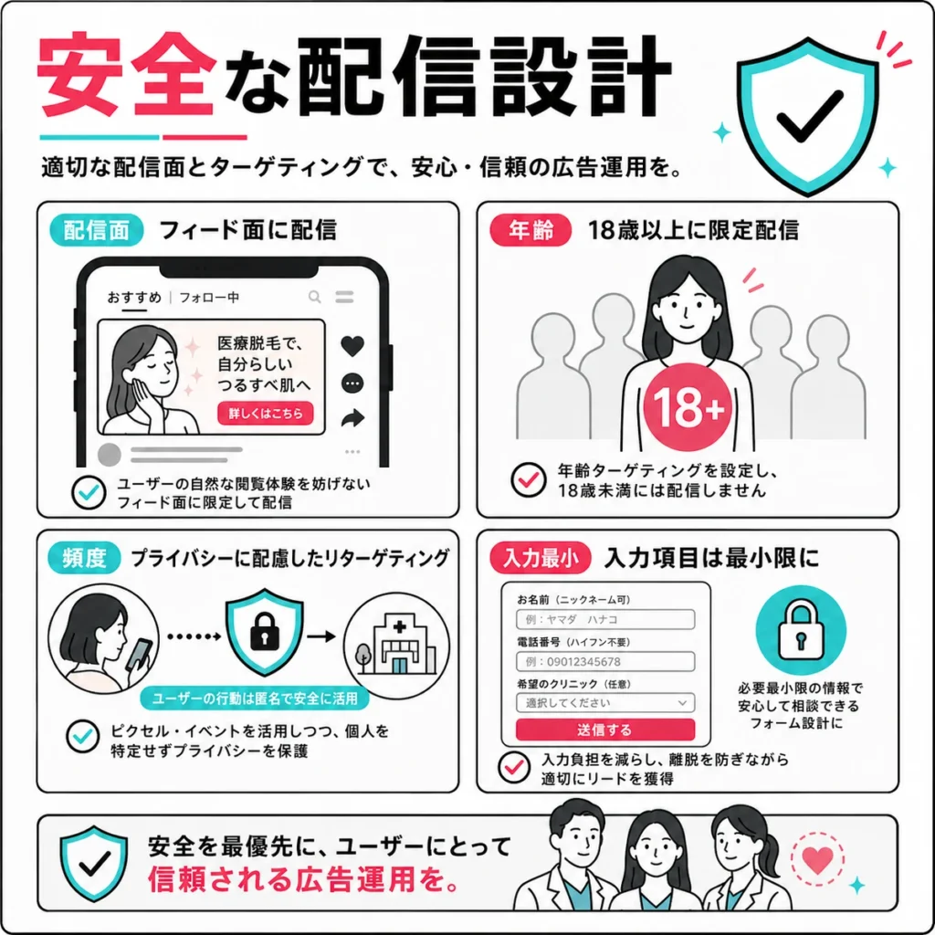 医療脱毛広告の配信面や年齢設定、入力項目を安全に設計する考え方を示すイラスト