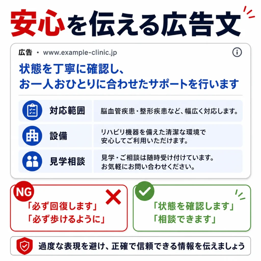 機能回復を約束せず対応範囲や設備、見学相談を正確に伝える広告文の考え方を示すイラスト