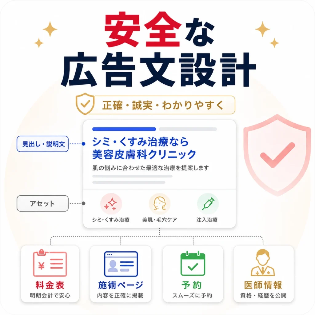 美容皮膚科のレスポンシブ検索広告と広告表示アセットを安全に設計するイラスト