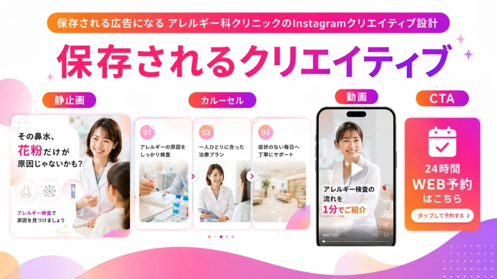 保存されるアレルギー科クリニック広告のクリエイティブ設計を示すイラスト