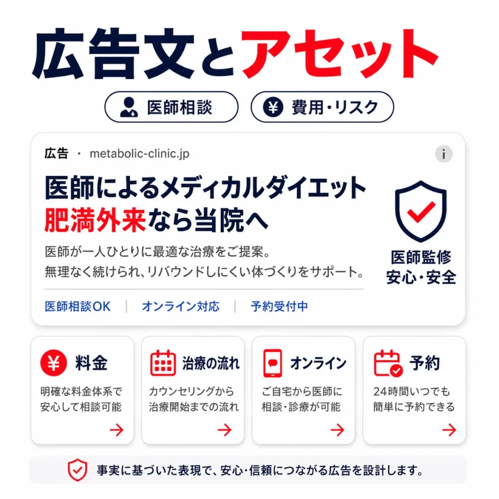 メディカルダイエット広告の広告文と料金、治療の流れ、予約などの広告表示アセット設計を示すイラスト