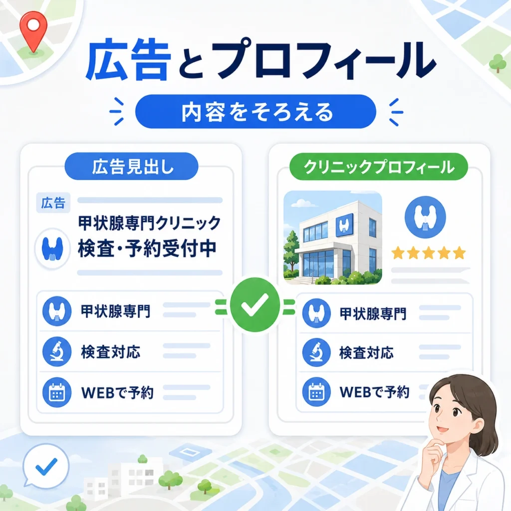 甲状腺専門クリニックの広告見出しとGoogleビジネスプロフィールの内容をそろえる重要性を示すイラスト