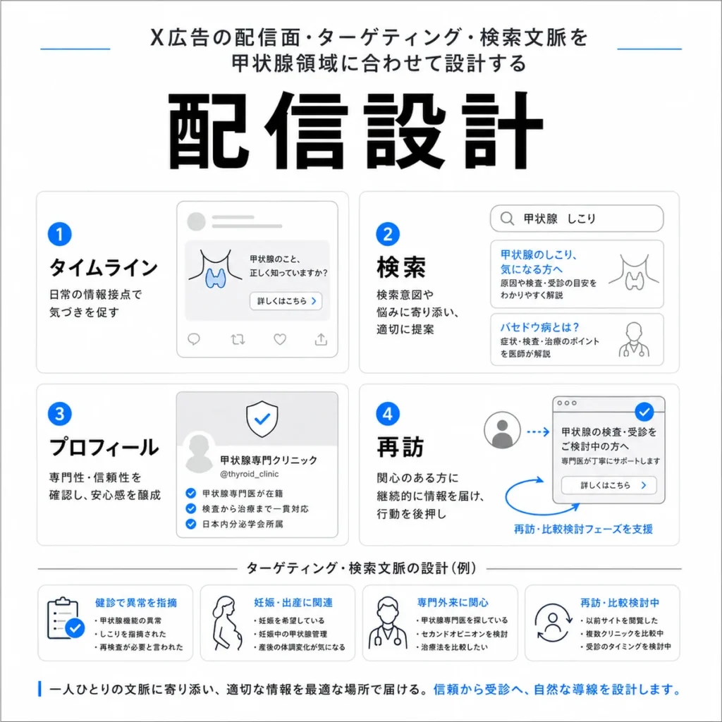 甲状腺領域に合わせたX広告の配信面・ターゲティング・検索文脈の設計を示すイラスト