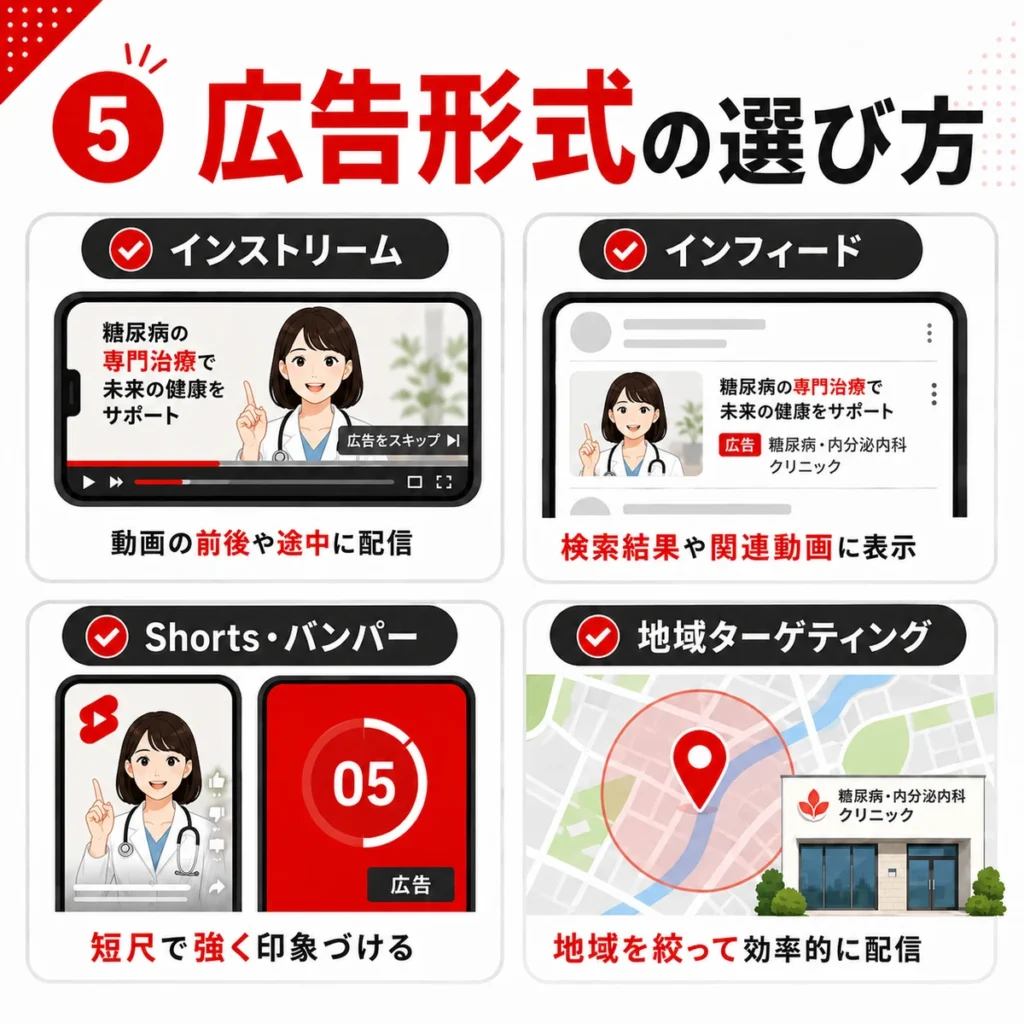 インストリームやインフィード、Shorts、地域ターゲティングなどYouTube広告形式の選び方を示すイラスト