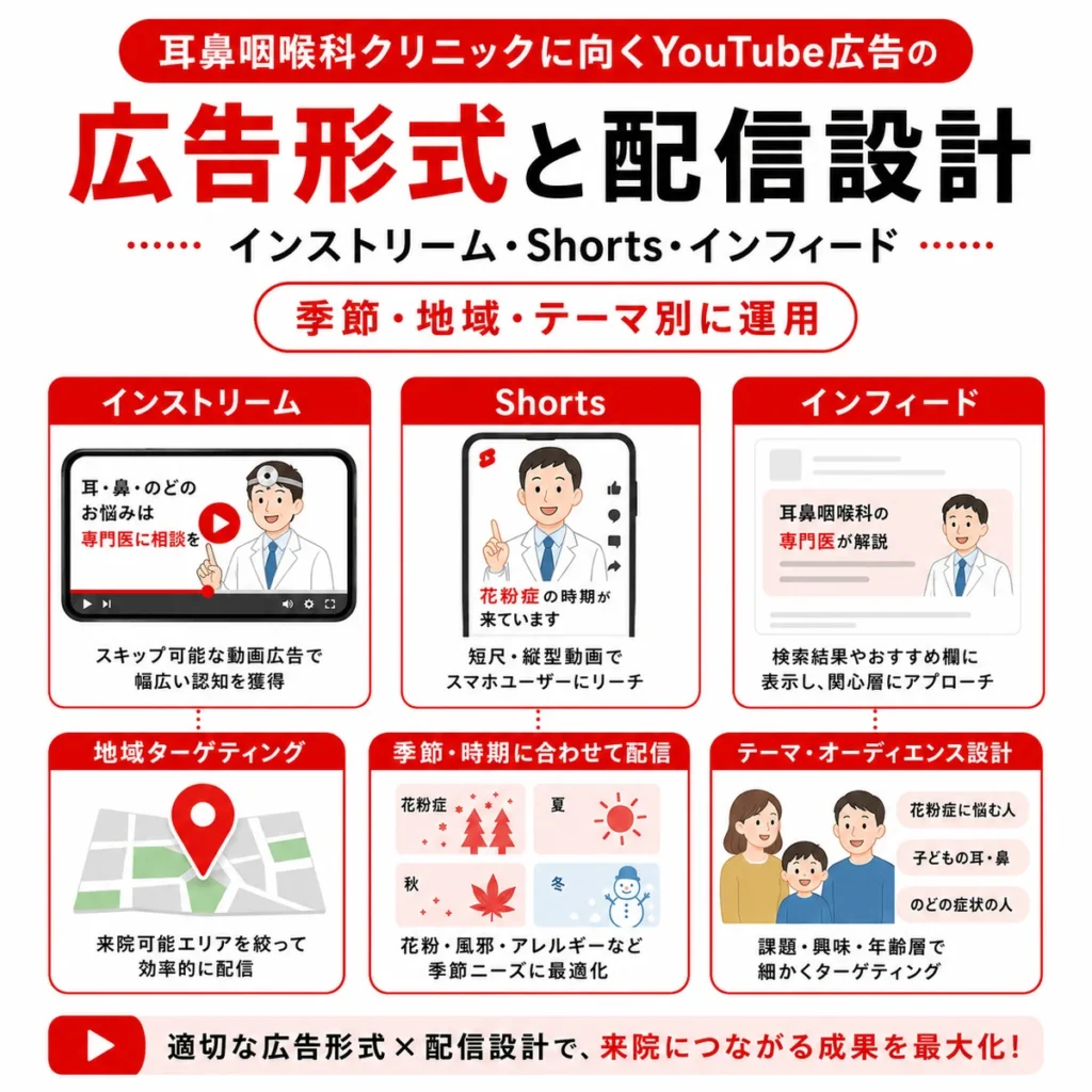 インストリーム、Shorts、インフィードなど耳鼻咽喉科に向くYouTube広告形式と配信設計を示すイラスト