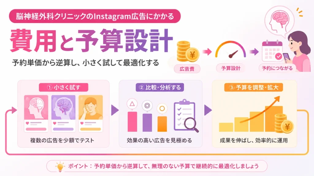 Instagram広告の費用と予算設計を予約単価から考えるイラスト