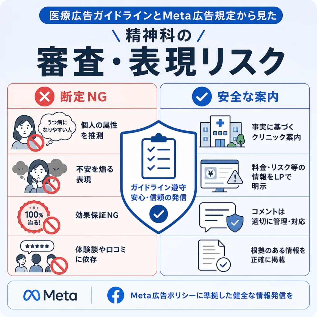 医療広告ガイドラインとMeta広告規定に基づく精神科広告の審査・表現リスクを示すイラスト