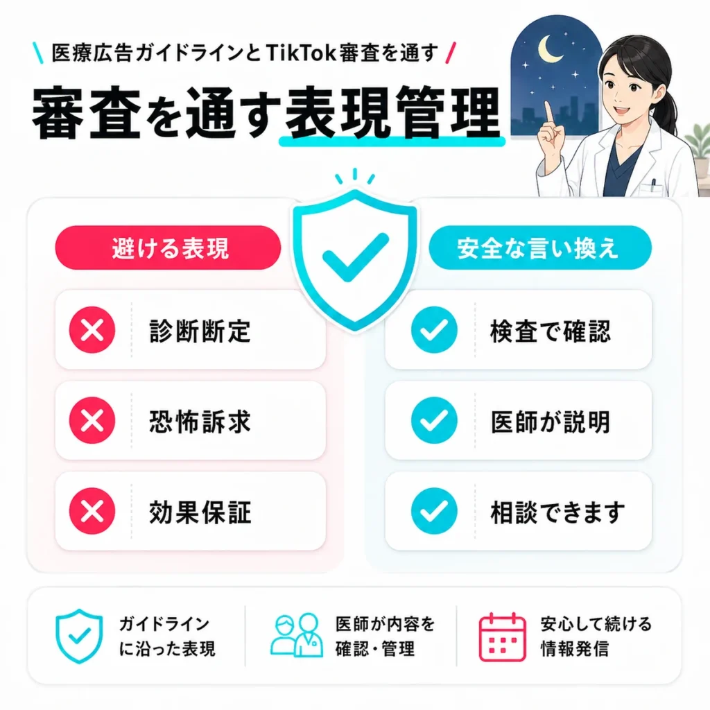 医療広告ガイドラインとTikTok審査に配慮した表現管理を示すイラスト