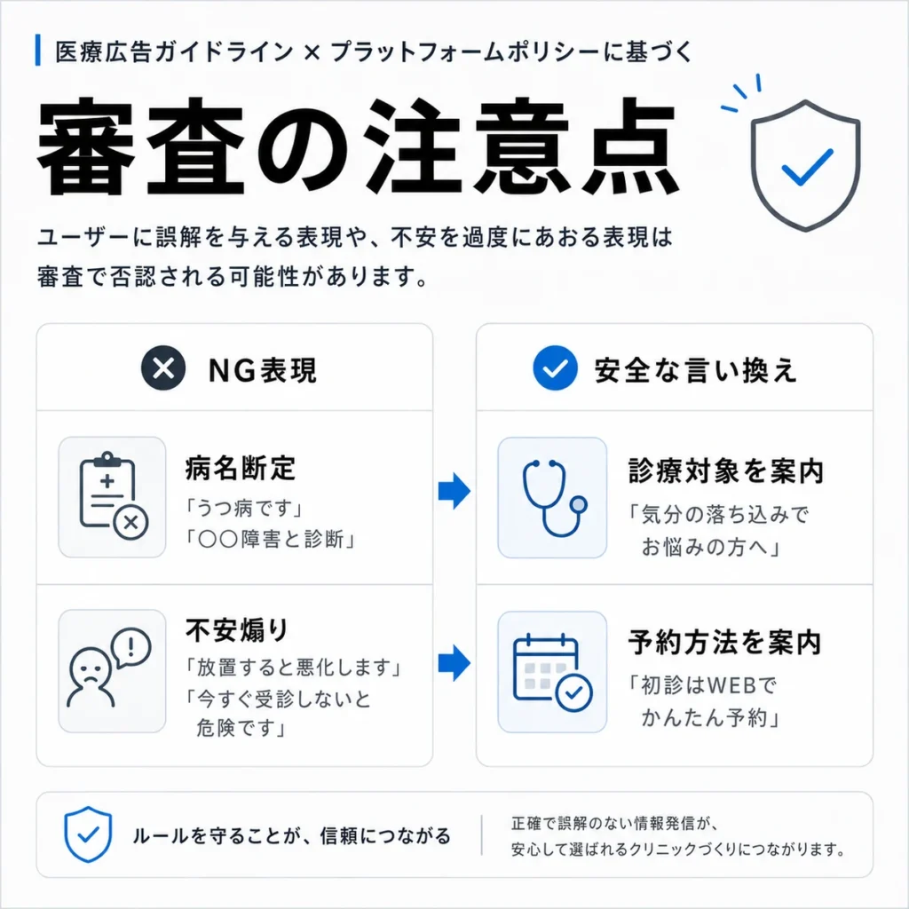 医療広告ガイドラインとXポリシーを踏まえた審査の注意点と安全な言い換えを示すイラスト