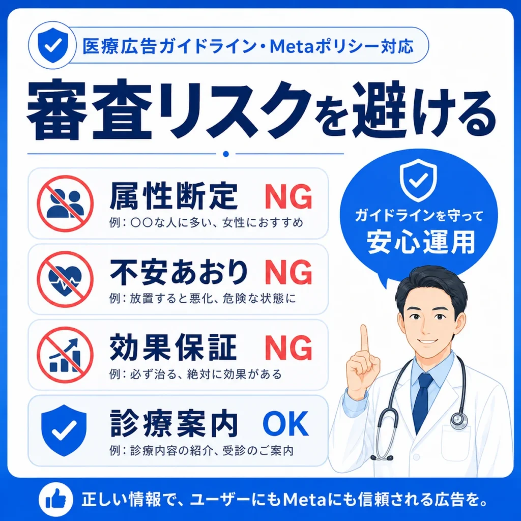 医療広告ガイドラインとMeta広告規定に配慮した審査リスク対策を示すイラスト