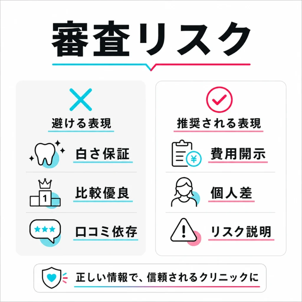 審美歯科広告で避ける表現と推奨される費用開示・個人差・リスク説明を比較したイラスト