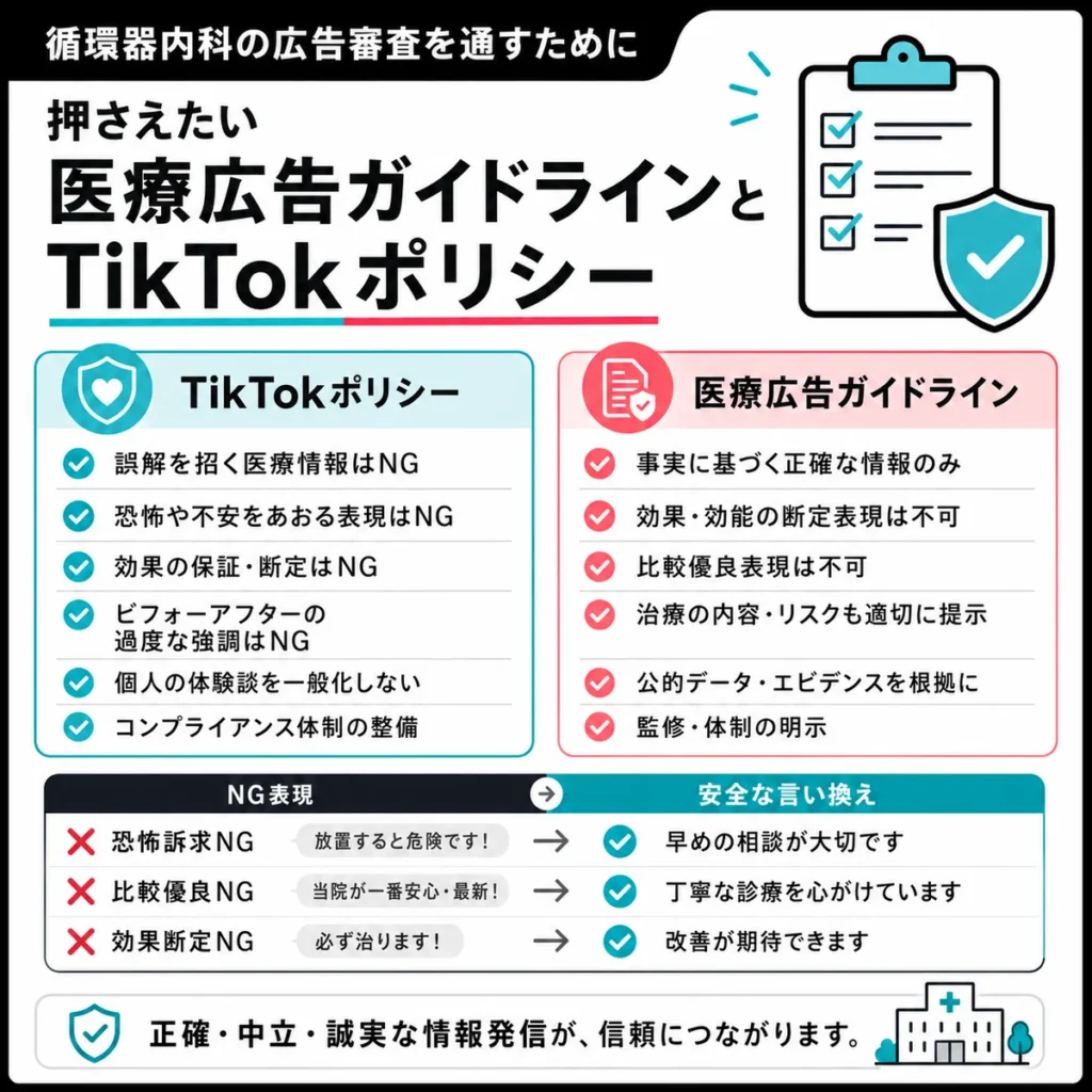 循環器内科広告で確認すべき医療広告ガイドラインとTikTokポリシーを整理したイラスト
