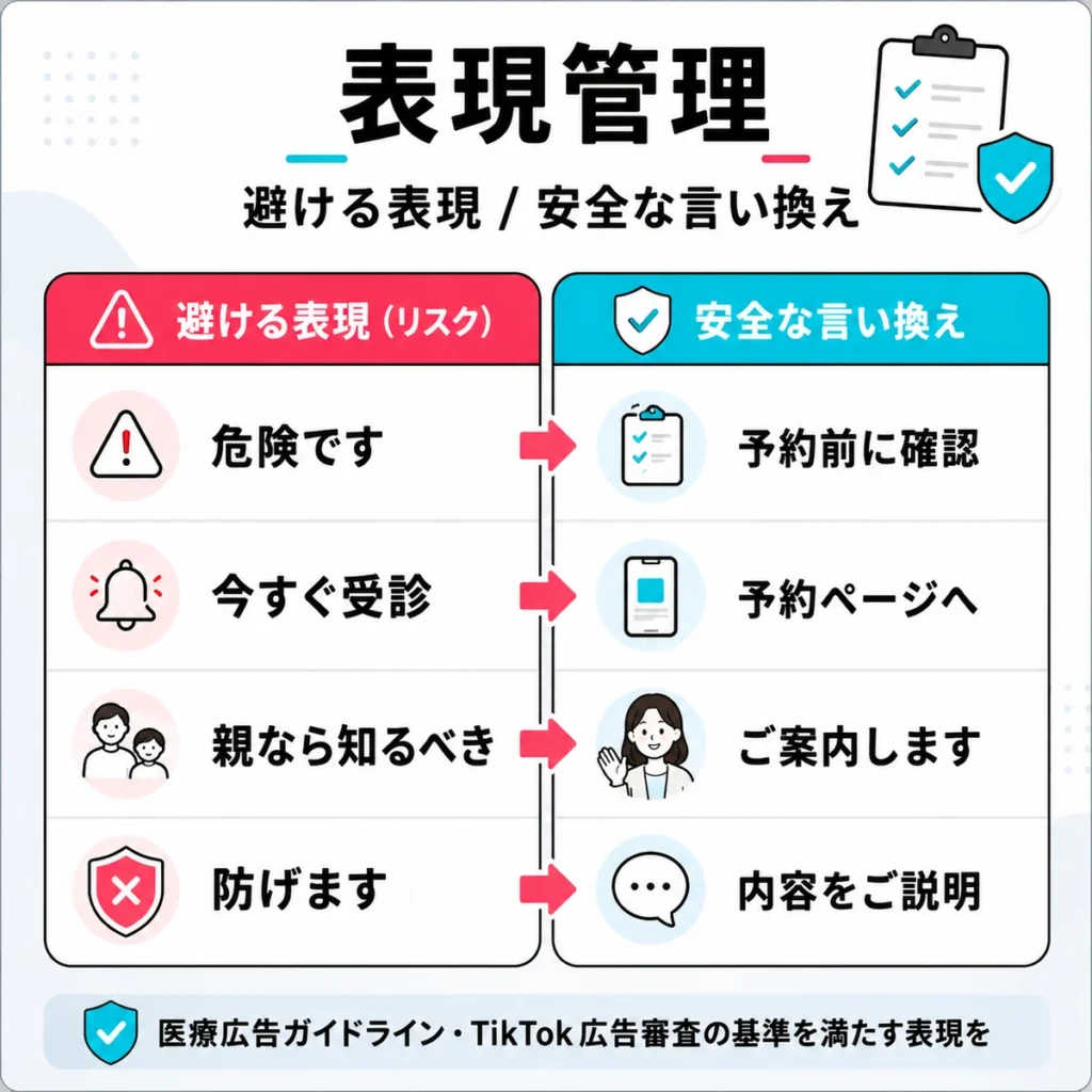 医療広告ガイドラインとTikTok広告審査に配慮した表現管理の比較イラスト
