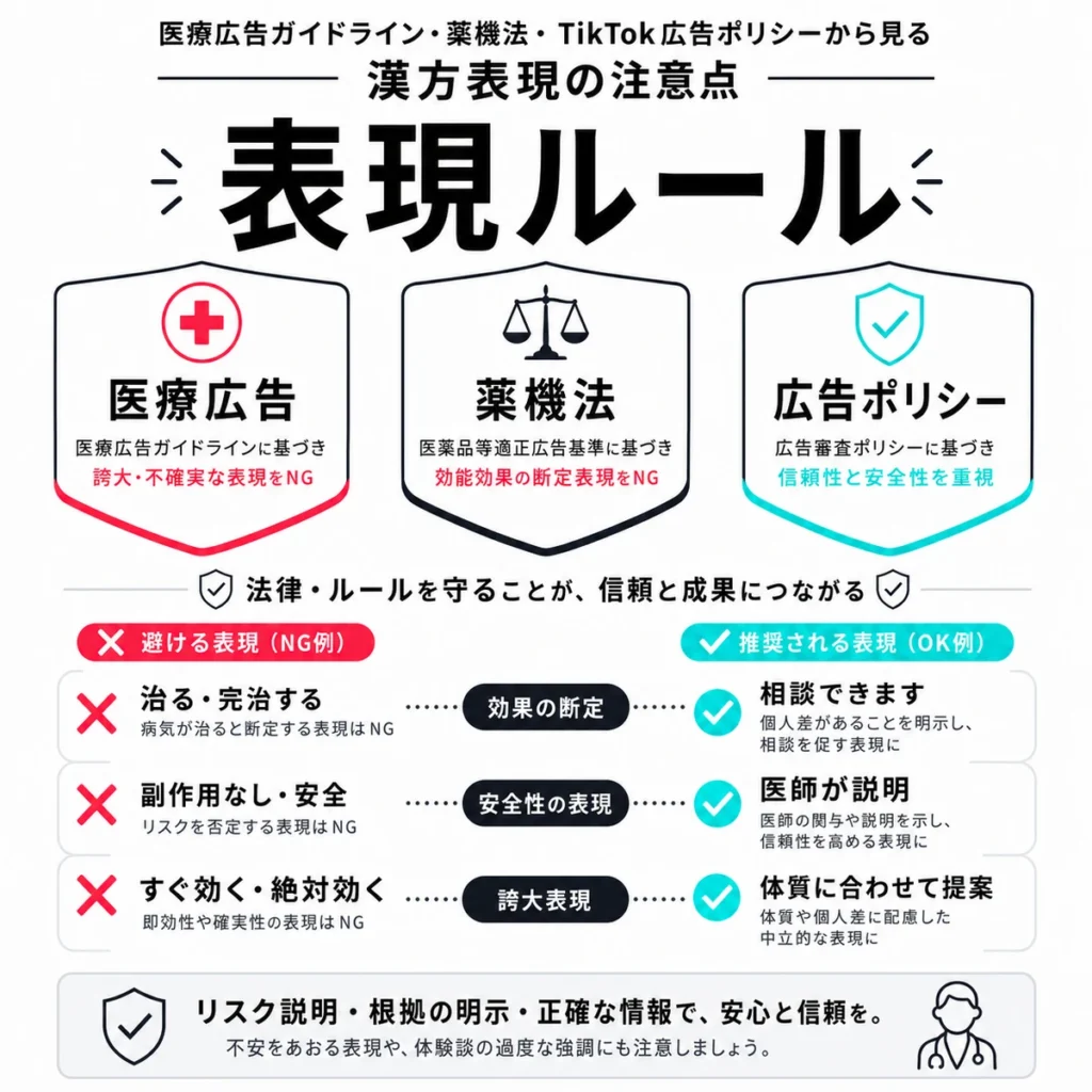 医療広告ガイドライン、薬機法、広告ポリシーに沿った漢方表現ルールを示すイラスト