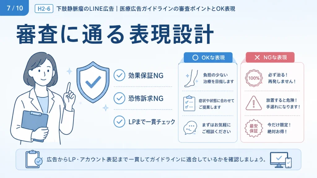 医療広告ガイドラインに配慮した下肢静脈瘤LINE広告のOK表現とNG表現を示すイラスト