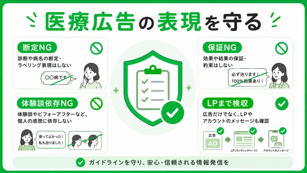 医療広告ガイドラインを踏まえた断定表現や保証表現の回避とLP検収を示すチェックリスト風イラスト