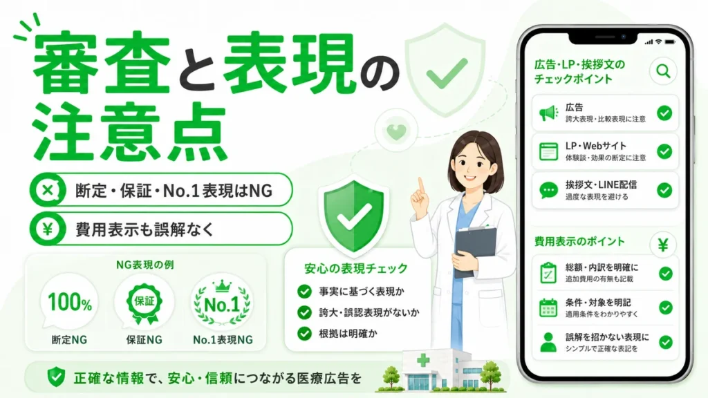 医療広告ガイドラインを踏まえ、断定表現や保証表現、費用表示を確認するポイントを示すイラスト