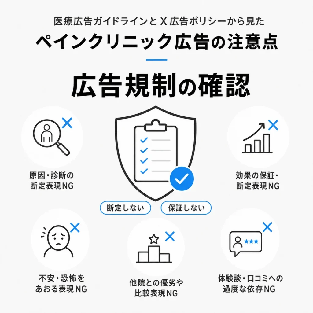 医療広告ガイドラインとX広告ポリシーに沿って広告規制を確認するポイントを示すイラスト