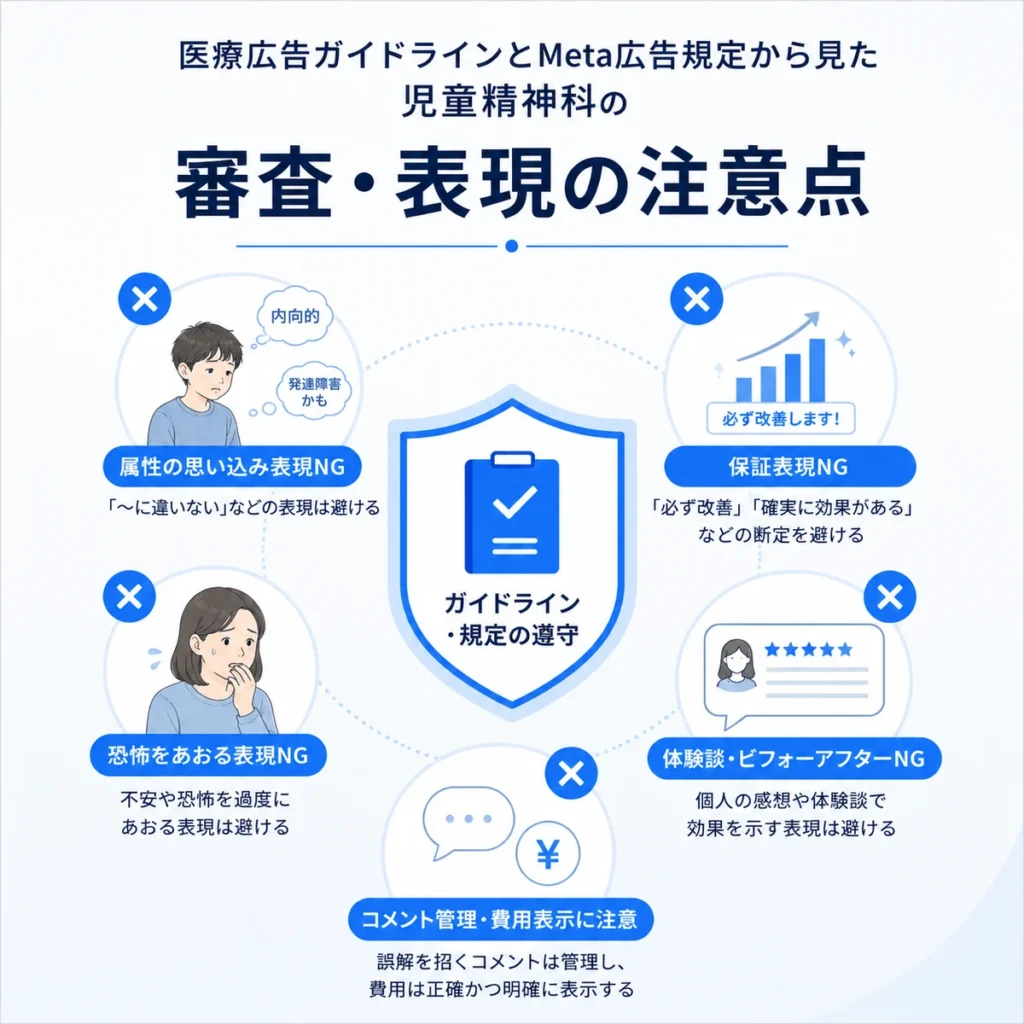 医療広告ガイドラインとMeta広告規定で注意すべき表現や審査リスクを示すイラスト