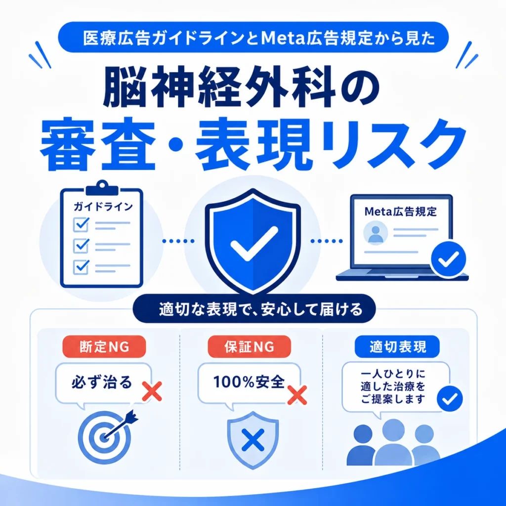 医療広告ガイドラインとMeta広告規定に配慮した審査リスクと表現リスクを示すイラスト