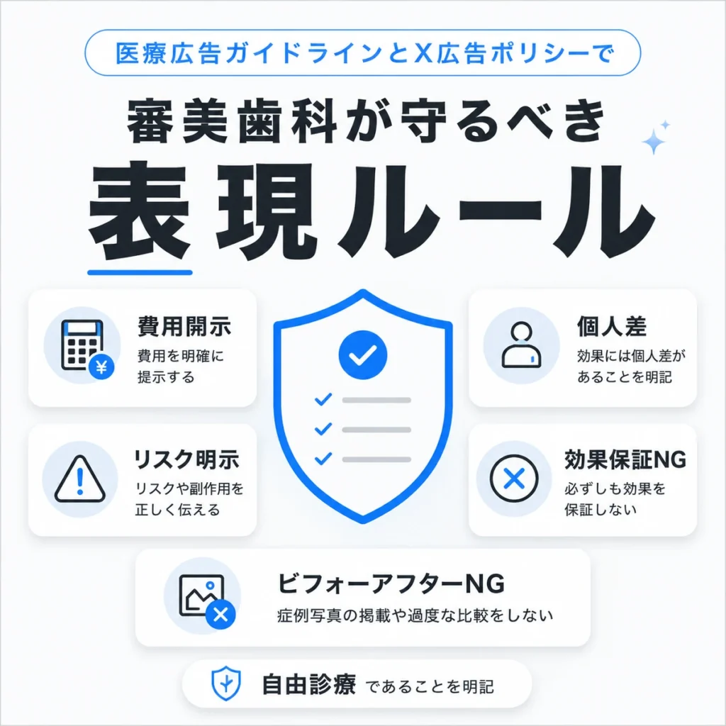 医療広告ガイドラインとX広告ポリシーに沿って費用開示・リスク明示・個人差・効果保証NGを整理したイラスト