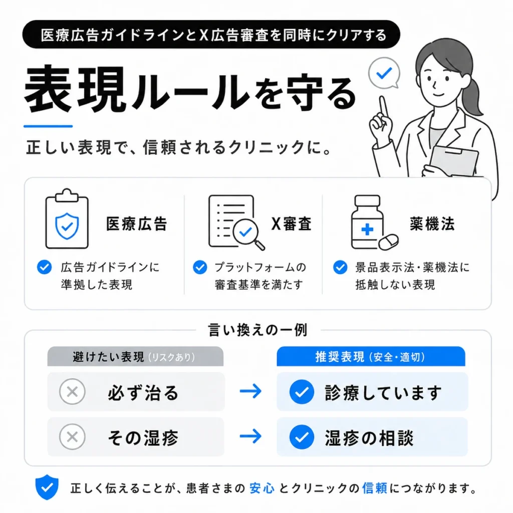 医療広告ガイドラインやX広告審査に配慮した皮膚科広告の表現ルールを示すイラスト
