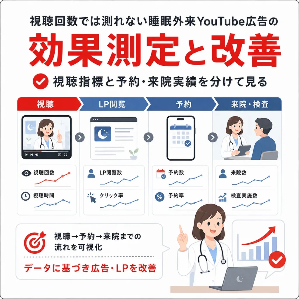 睡眠外来YouTube広告の視聴指標と予約、来院実績を分けて効果測定と改善を行う流れを示すイラスト