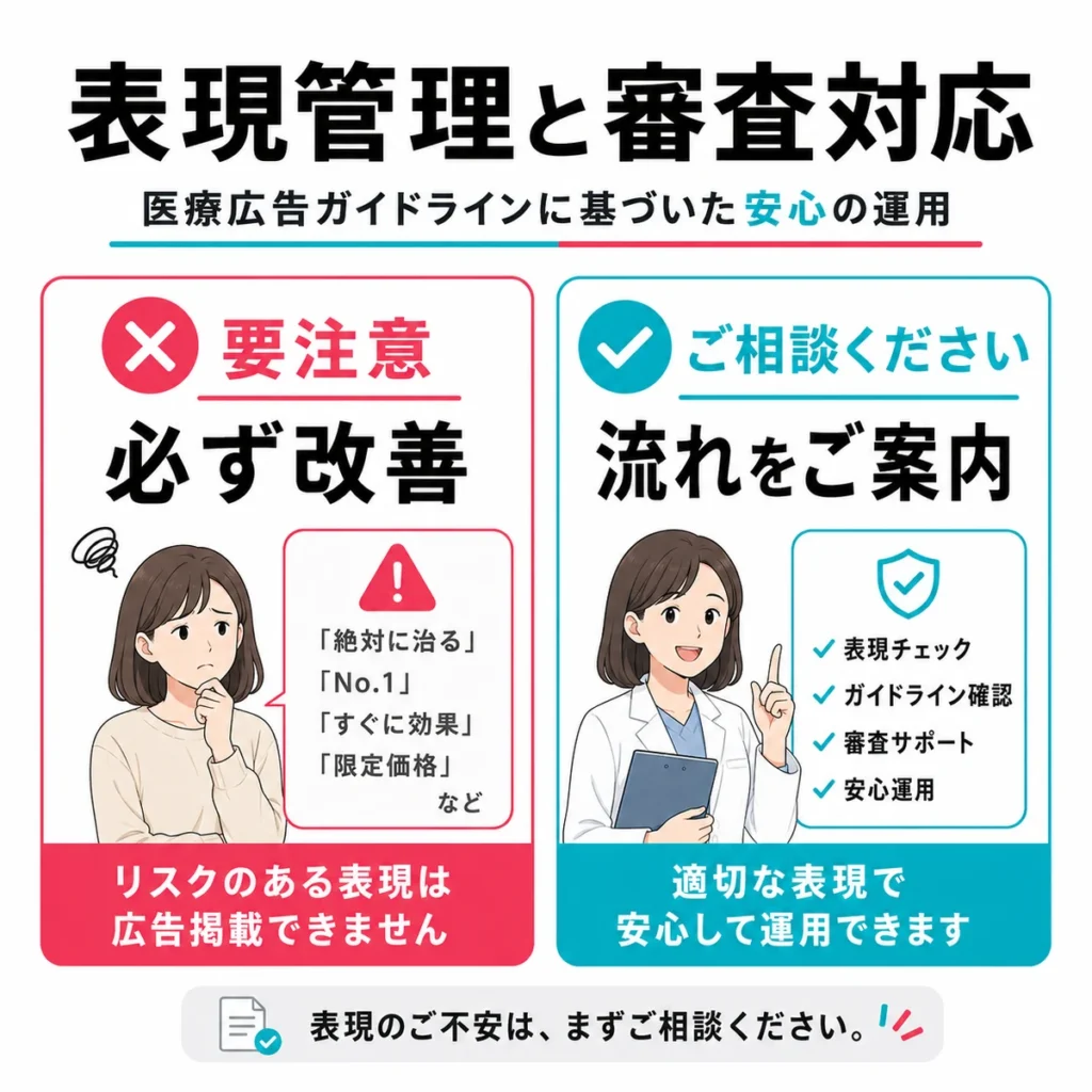 医療広告ガイドラインに沿ってリスクのある表現を避け、安全な相談案内へ言い換える比較イラスト