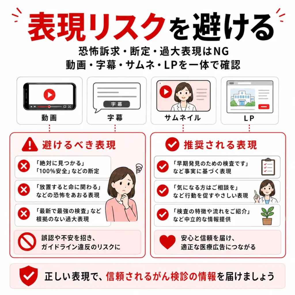医療広告ガイドライン上の恐怖訴求や過大表現を避ける確認ポイントを示すイラスト