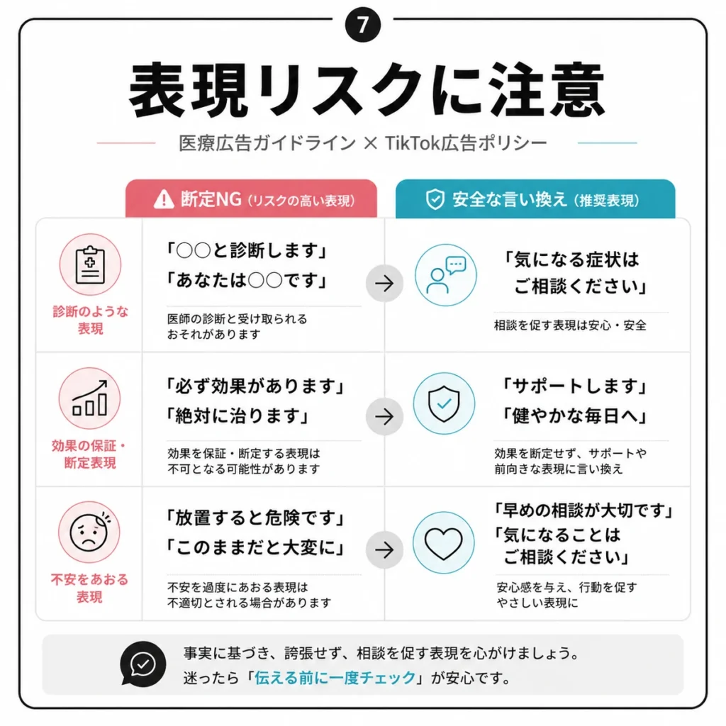 医療広告ガイドラインとTikTok広告ポリシーに配慮した安全な言い換えを示すイラスト