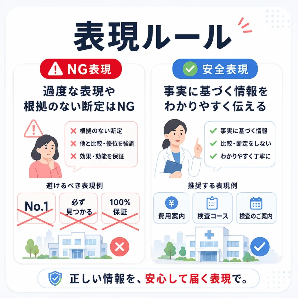 医療広告ガイドラインに配慮したNG表現と安全表現を比較するイラスト